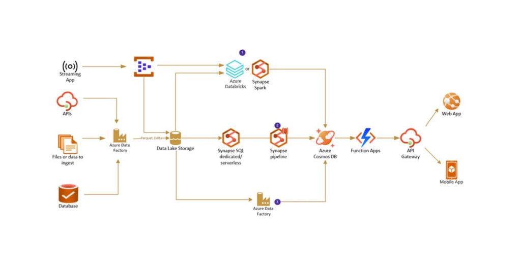 API Based Data Extraction