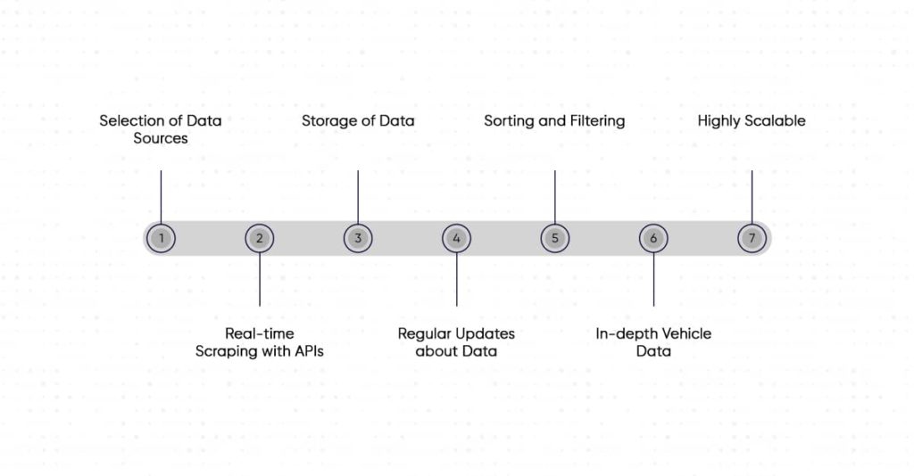 How Does 3i Data Scraping Rental Web Scraping Portal Works