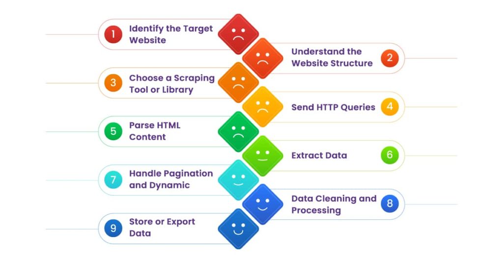 how-does-web-scraping-perform